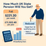 Digital infographic comparing full and reduced UK state pension amounts with eligibility and contribution breakdown.